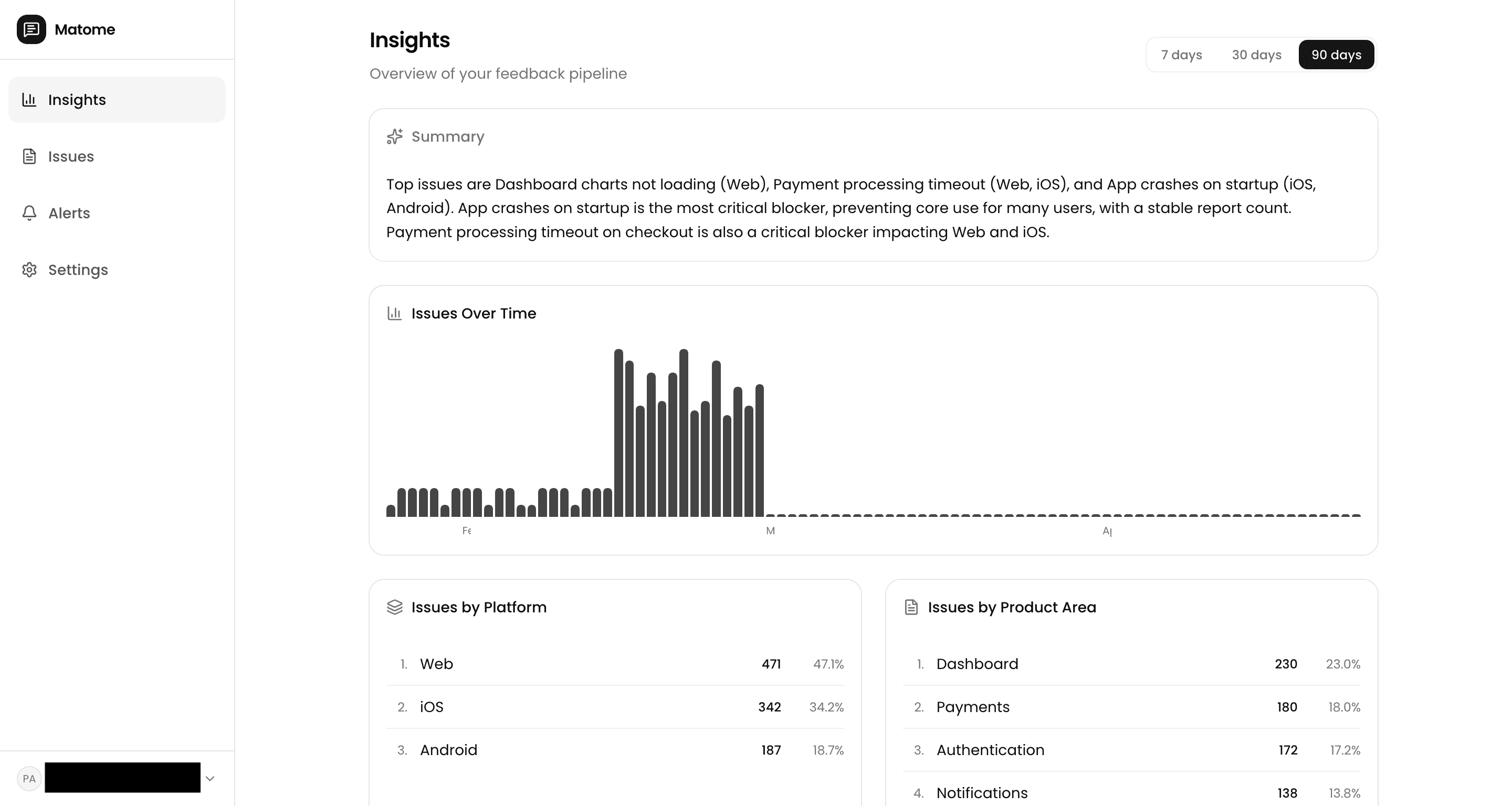 Matome dashboard showing feedback volume, trends and top issue clusters